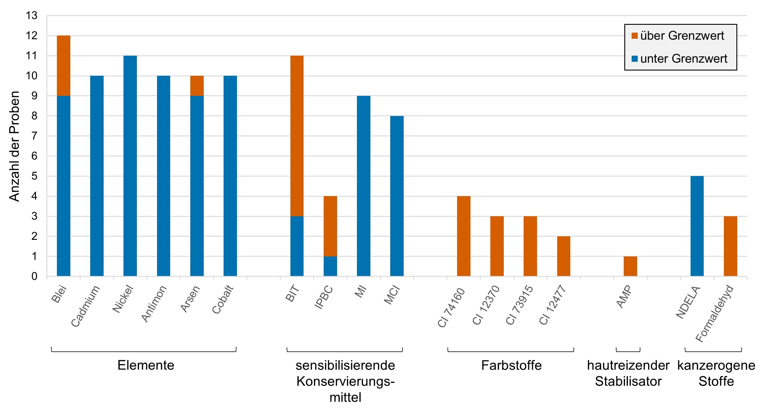 Das Bild fasst die Untersuchungsergebnisse für Elemente, Konservierungsmittel, Farbstoffe und Verunreinigungen, die mit Grenzwerten geregelt sind, grafisch zusammen. Es sind nur die Farbstoffe aufgeführt, die die geltenden Grenzwerte überschreiten.